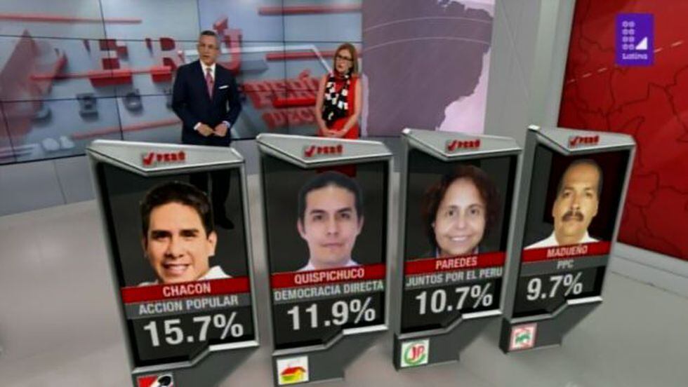 Carlomagno Chacón habría ganado en Magdalena. En segundo lugar aparece Jesús Quispichuco. (Foto: Latina)