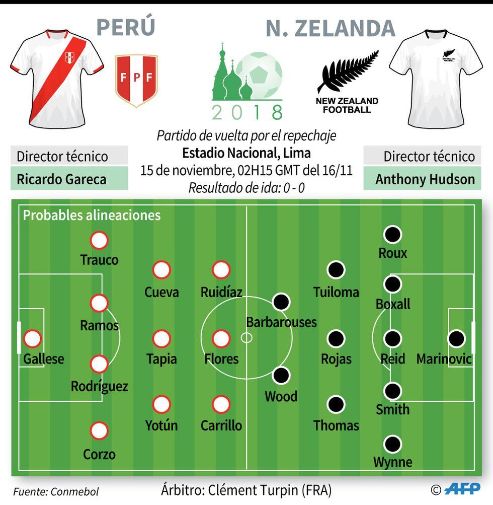 Perú vs. Nueva Zelanda alineaciones