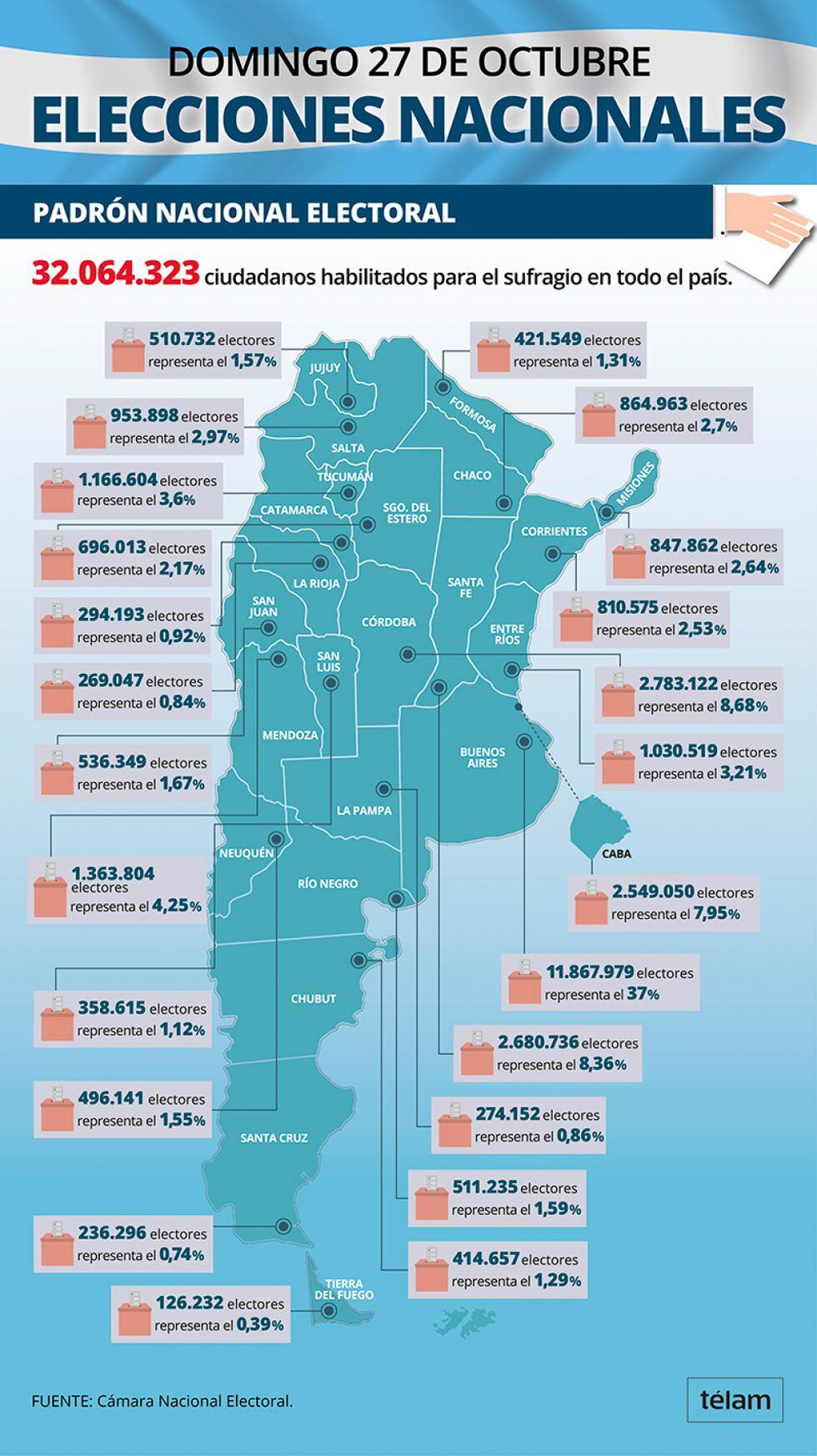 (Télam | Cámara Nacional Electoral - Argentina)