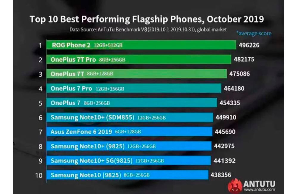 Estos son los celulares más potentes del mundo en el mes de octubre, según Antutu. (Foto: Captura)