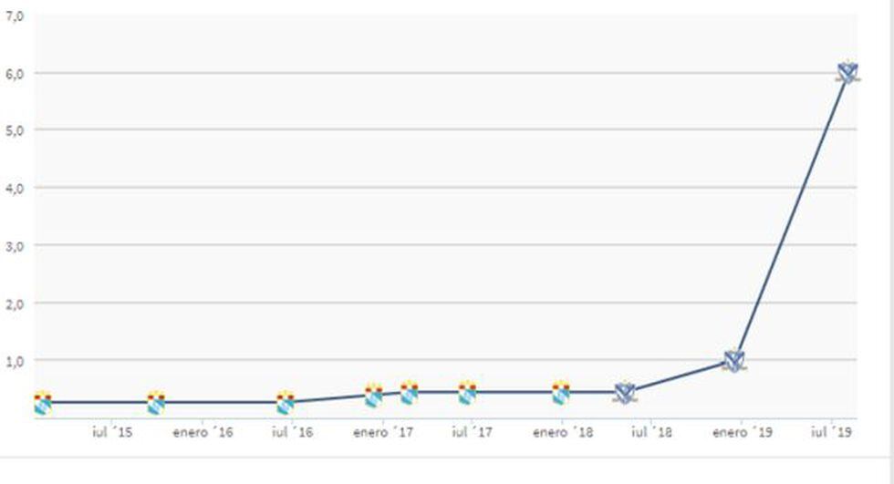 Luis Abram y su valor en los últimos años (Captura: Transfermarkt)