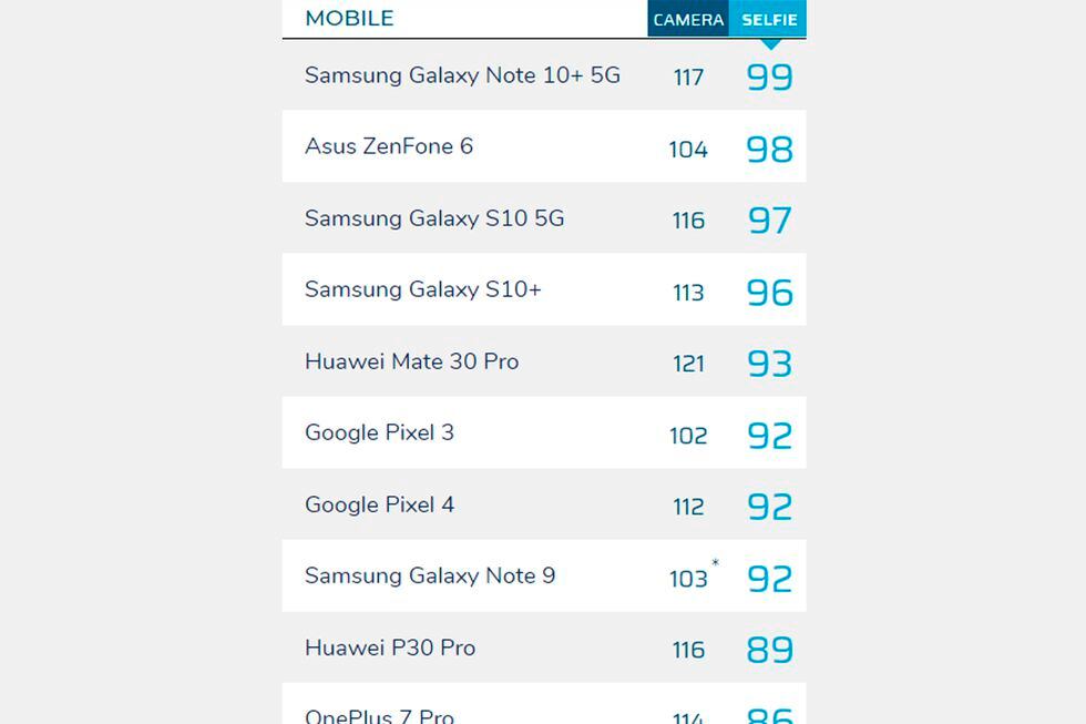 Este es el puntaje que recibe cada smartphone según DXOMark. (Foto: Captura)